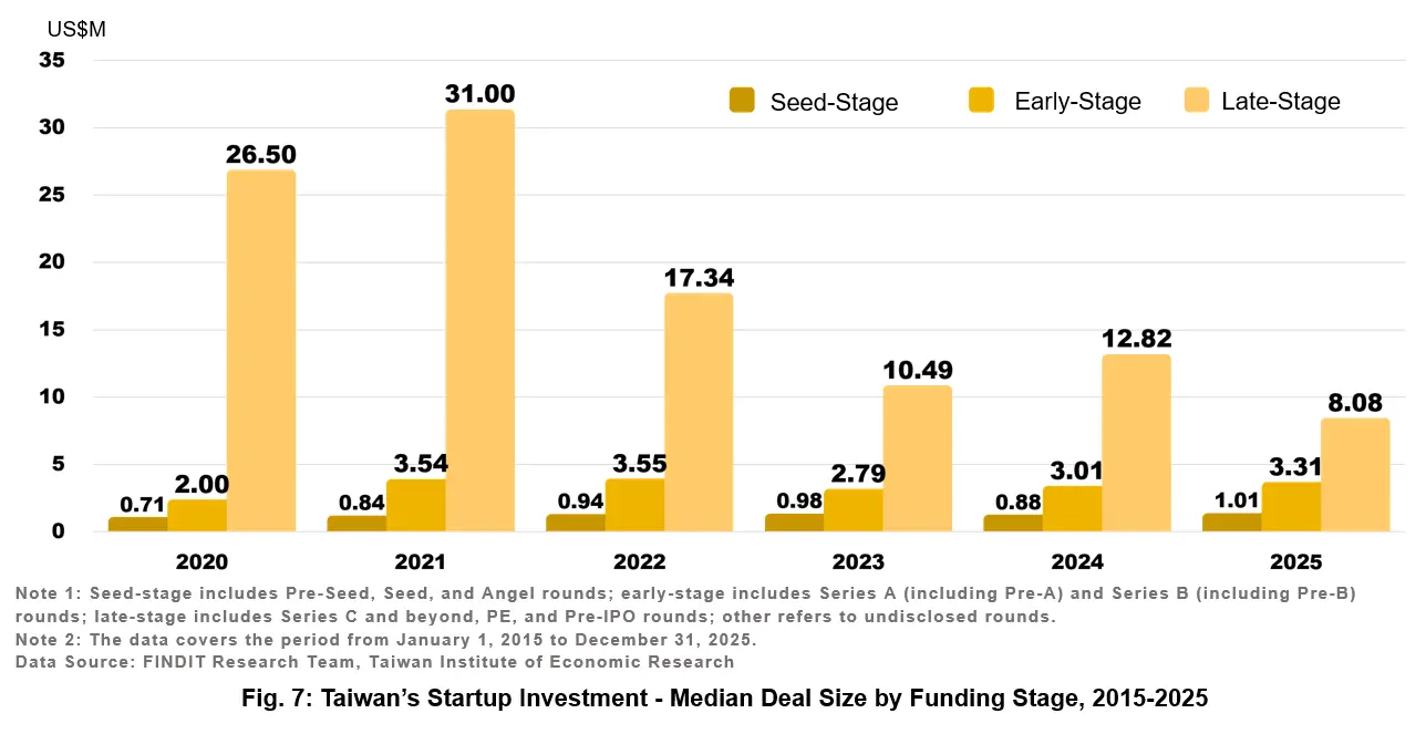 Fig. 7: Taiwan’s Startup Investment - Median Deal Size by Funding Stage, 2015-2025