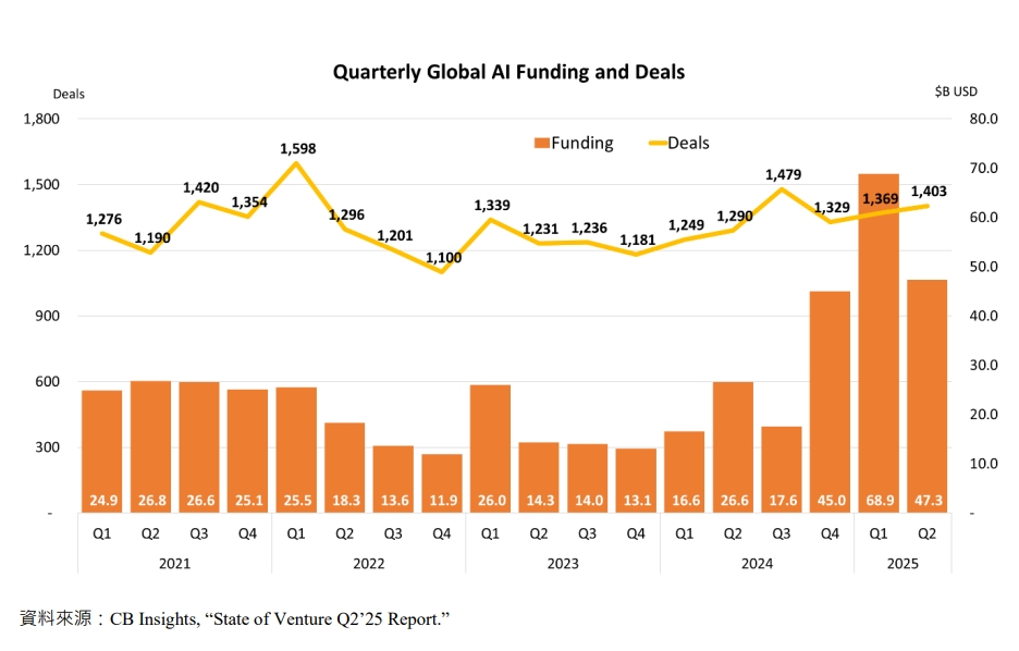 Quarterly Global AI Funding and Deals