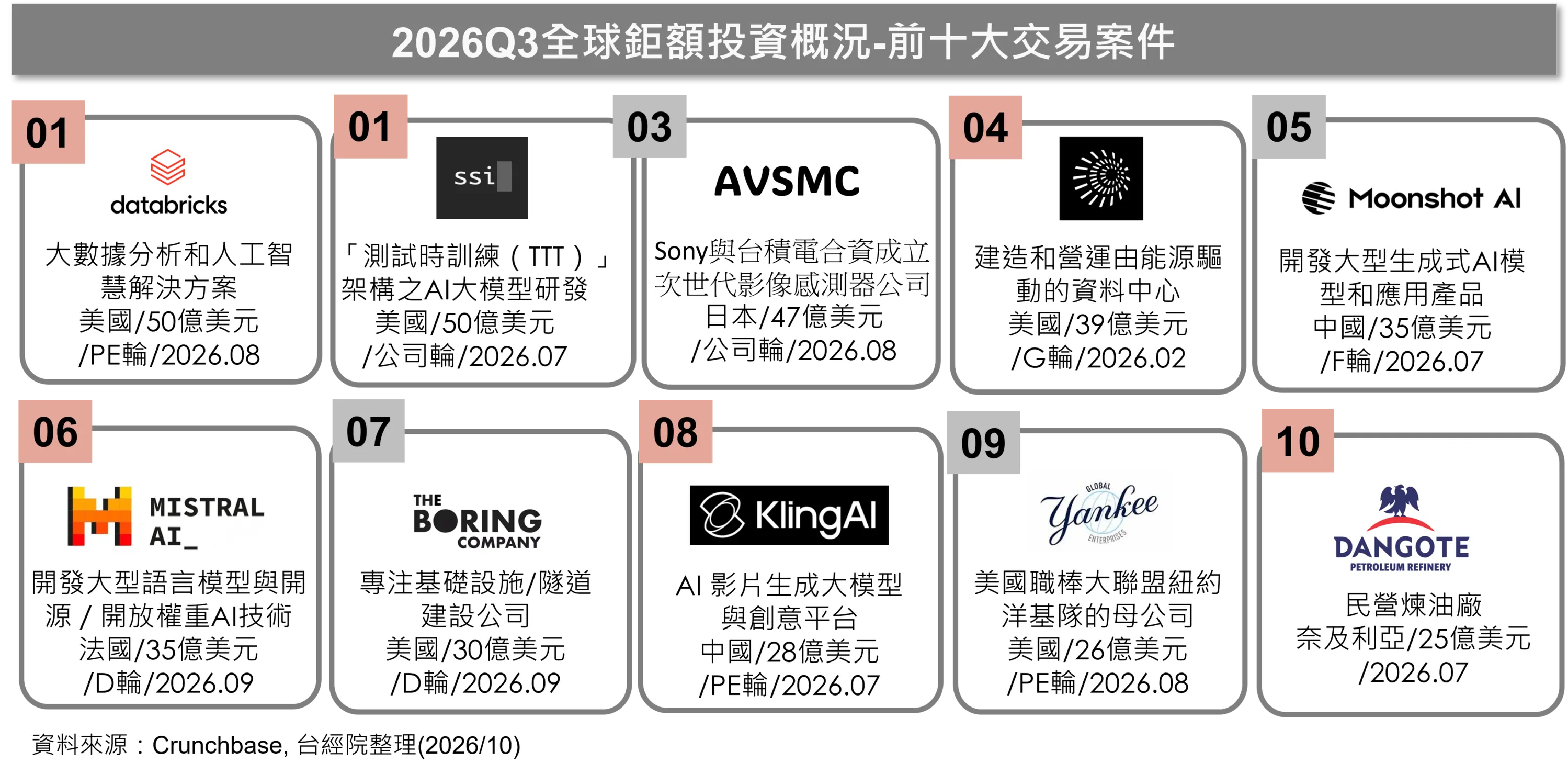2026年第三季全球鉅額投資金額前十大