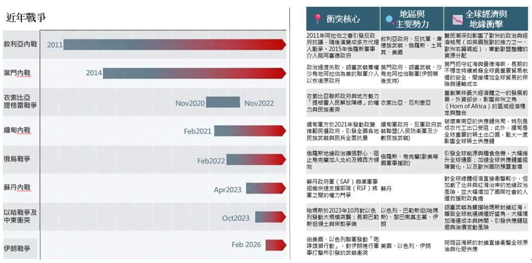 近十年戰爭資訊一覽表