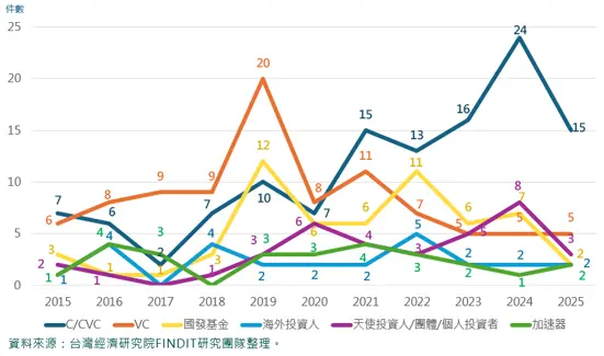 2015年-2025年臺灣食農科技領域獲投統計-各類投資者參與投資件數分布