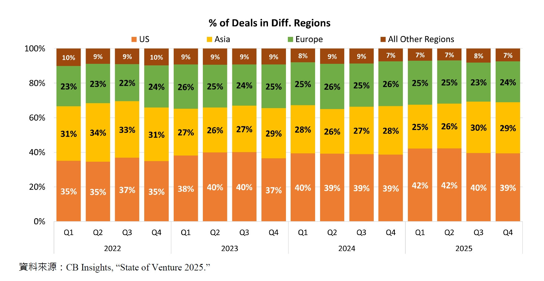 % of Deals in Diff. Regions