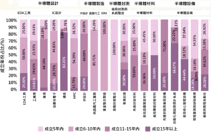 圖6 獲投半導體公司成立年分統計-依產業別