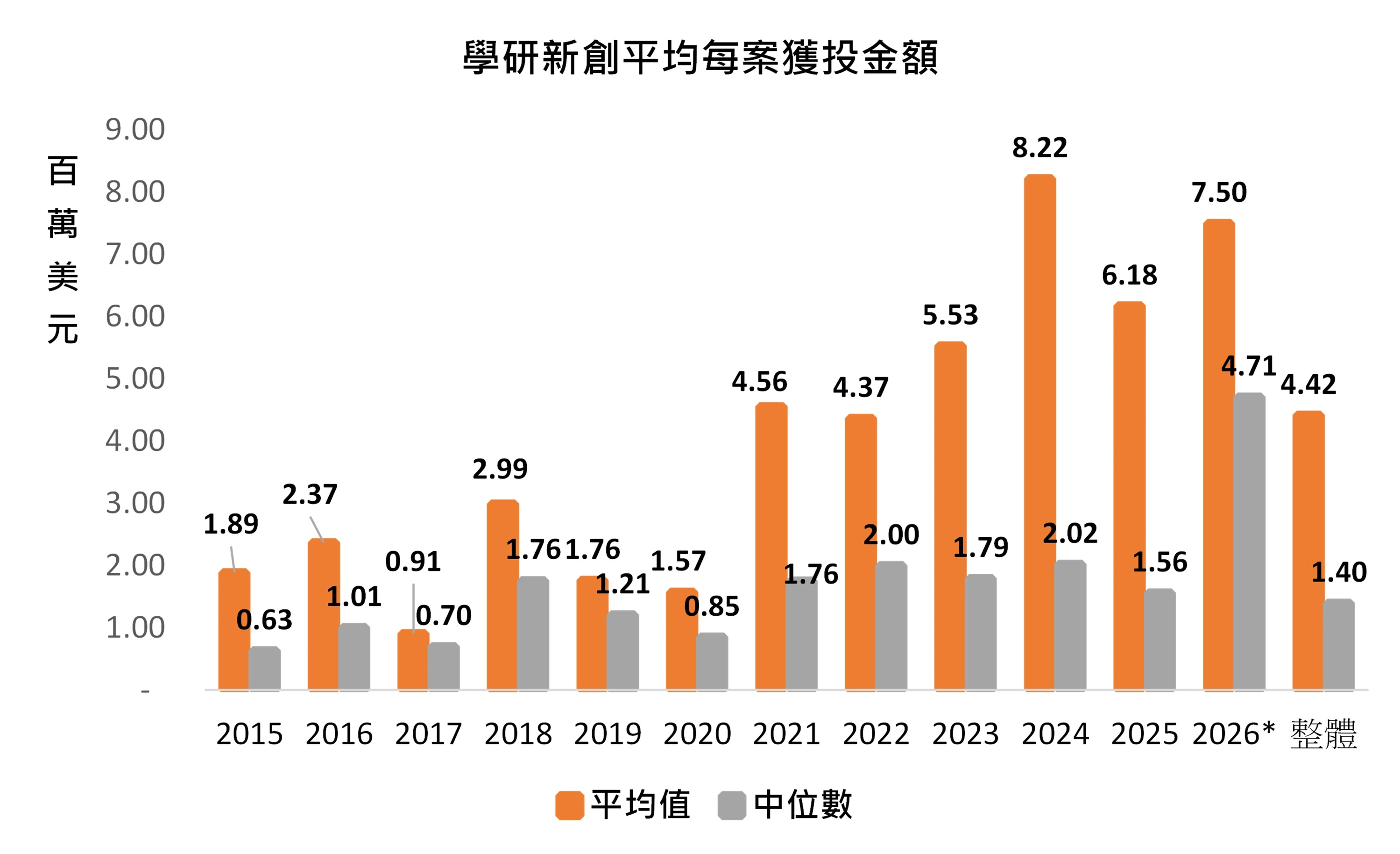 圖2 臺灣學研新創平均每案獲投金額