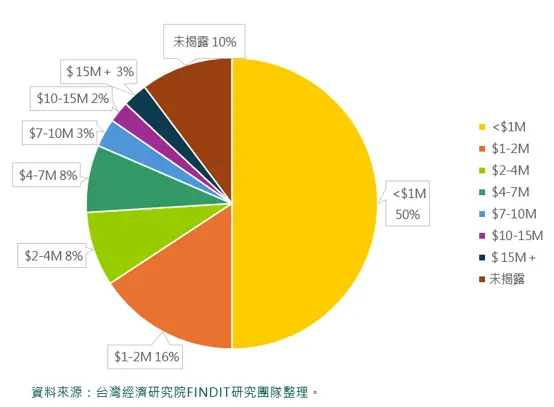 2015年-2025年臺灣食農科技領域獲投之交易規模結構