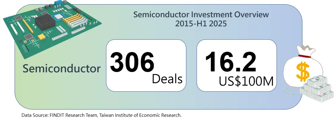 Fig. 1: Investment Overview in the Semiconductor Sector