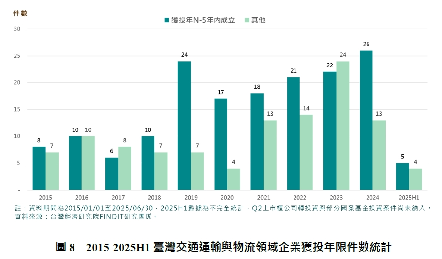 圖8　2015-2025H1臺灣交通運輸與物流領域企業獲投年限件數統計