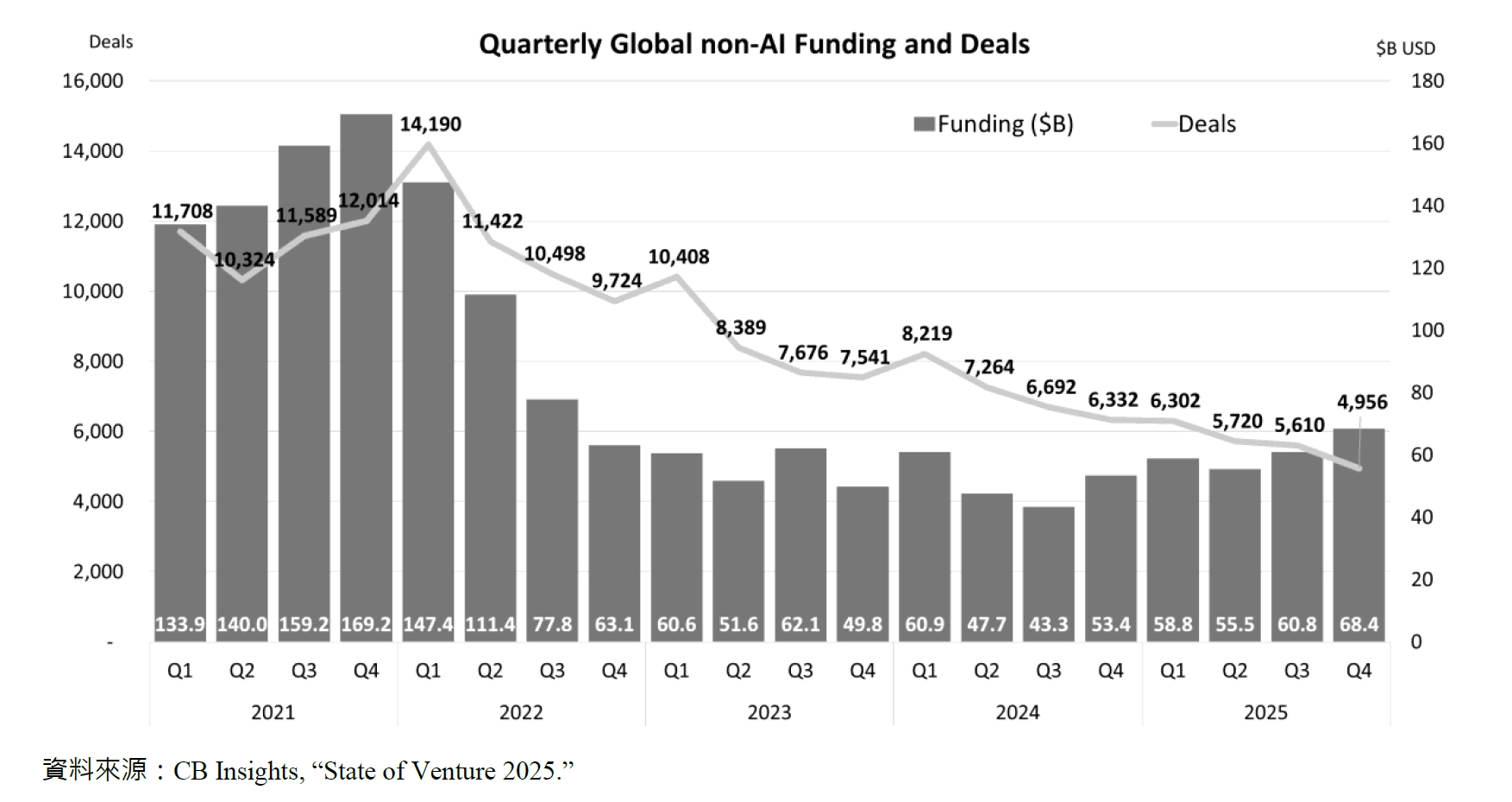 Quarterly Global non-AI Funding and Deals