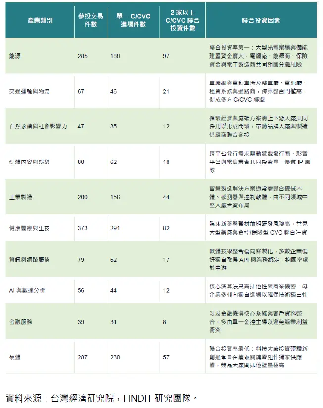 主要產業C/CVC聯合投資率統計