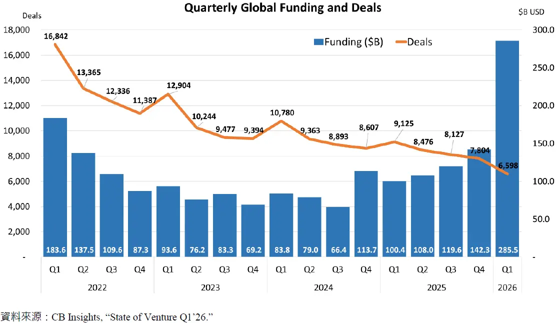Quarterly Global Funding and Deals