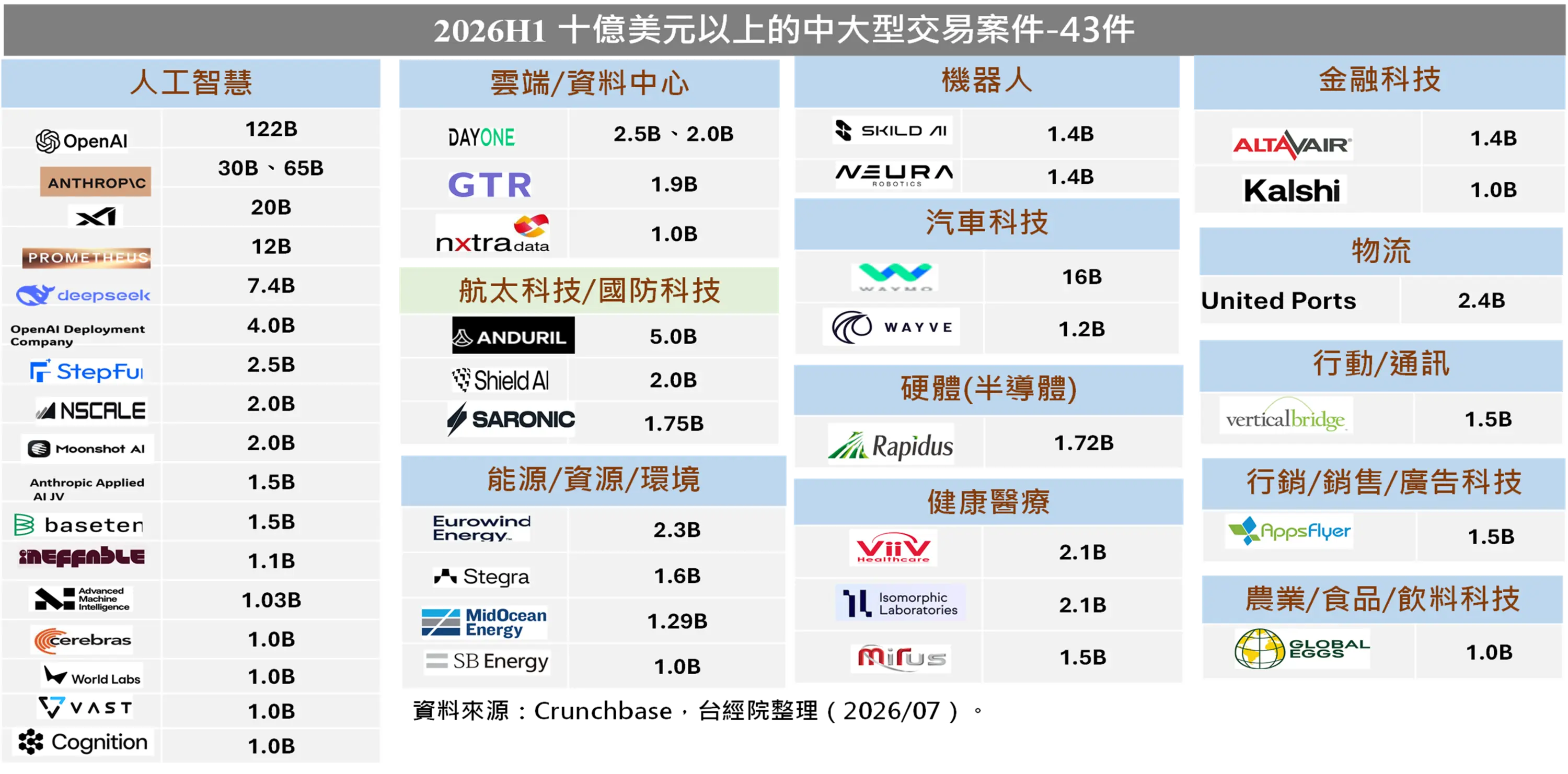 2026H1 43件十億美元以上的鉅額交易