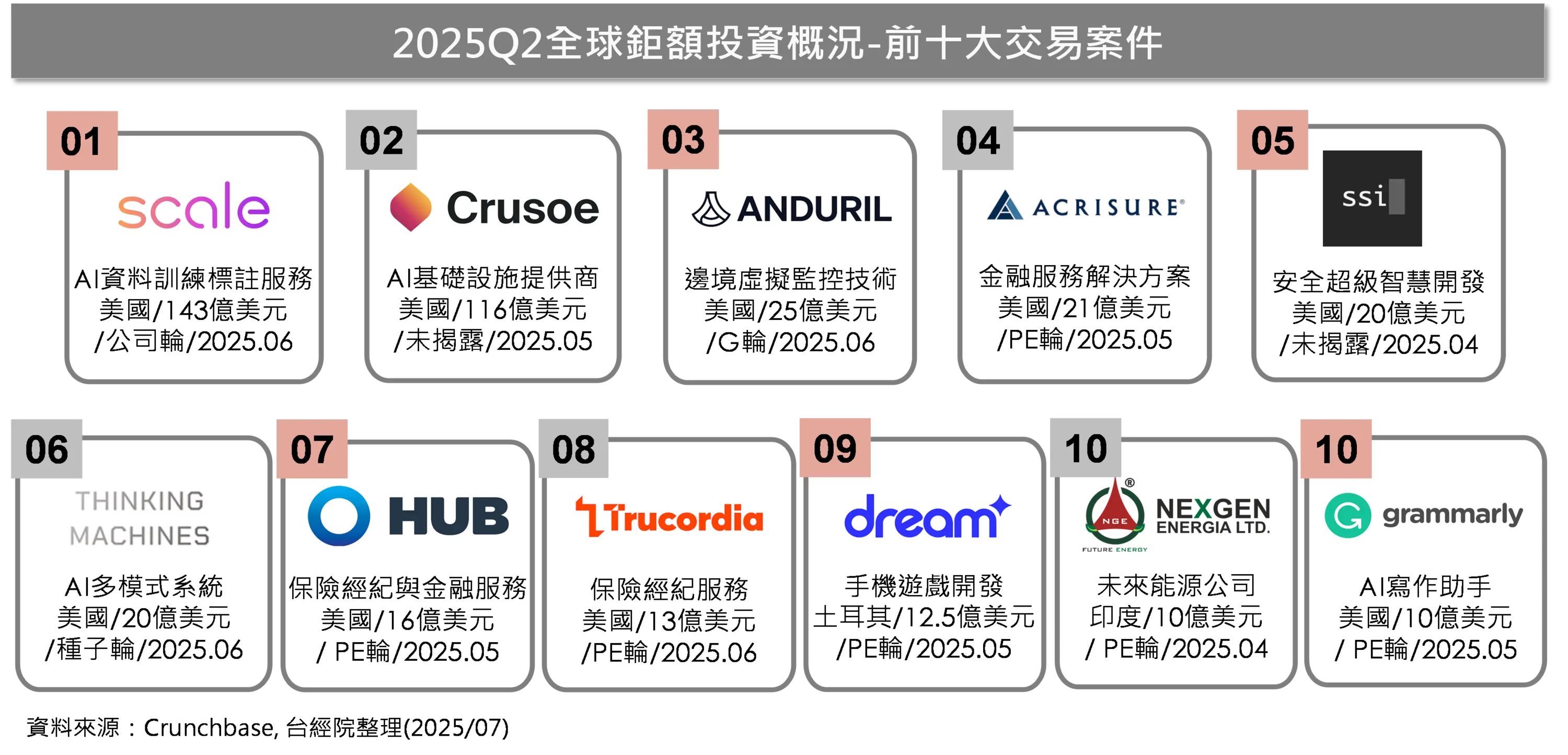 2025年第二季全球前十大鉅額交易案件