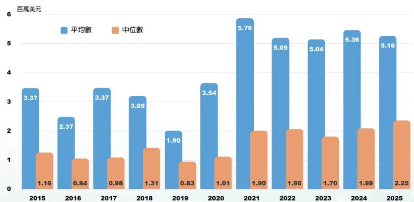 圖2 2015~2025臺灣新創投資平均/中位數交易金額