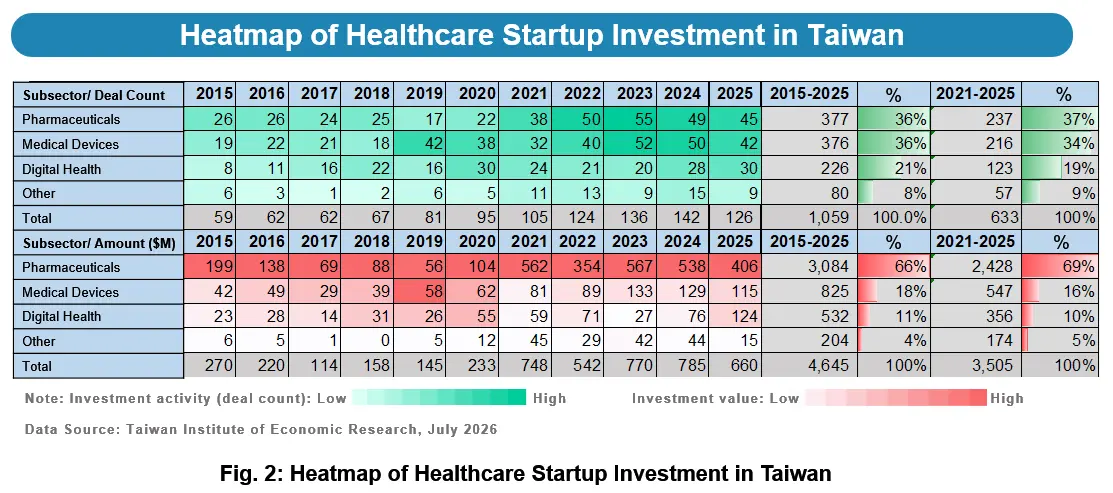 Heatmap of Healthcare Startup Investment in Taiwan