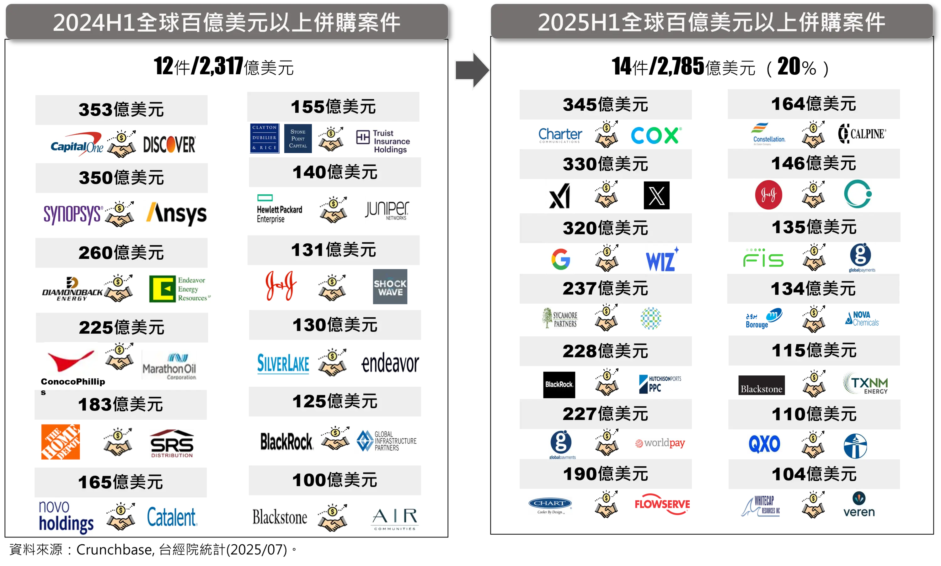 《重點二》百億大案崛起：高價值併購案推升市場活力