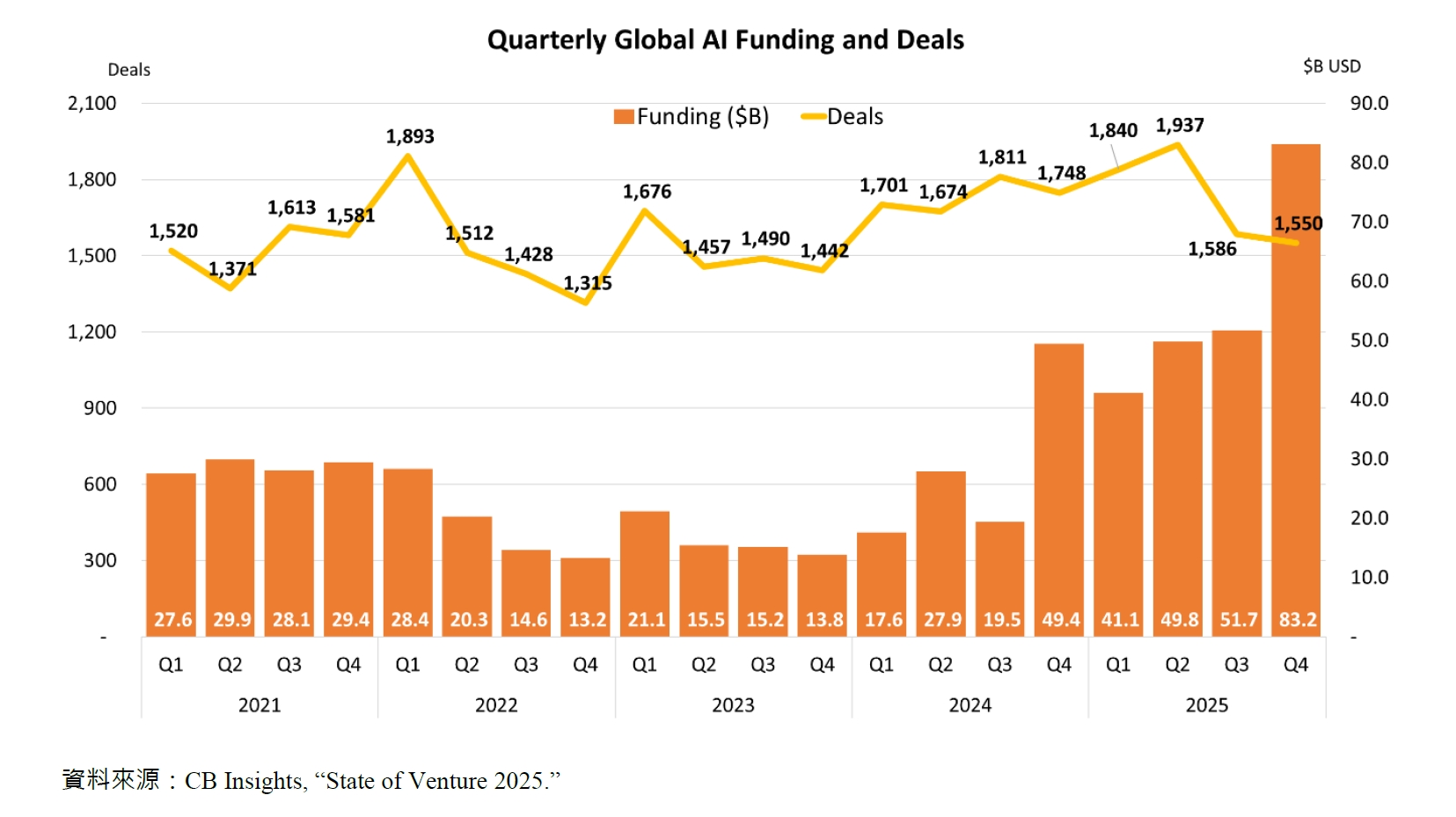 Quarterly Global AI Funding and Deals