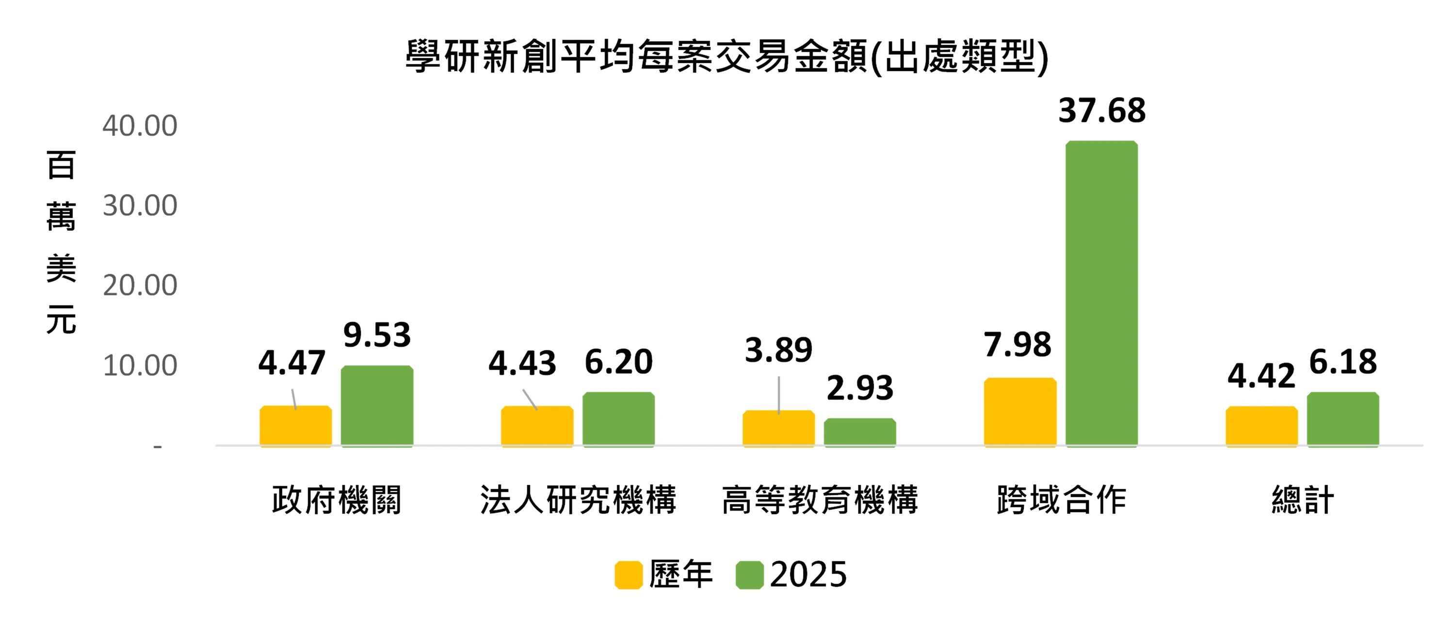 圖5 臺灣學研新創每案交易金額(出處類型別)