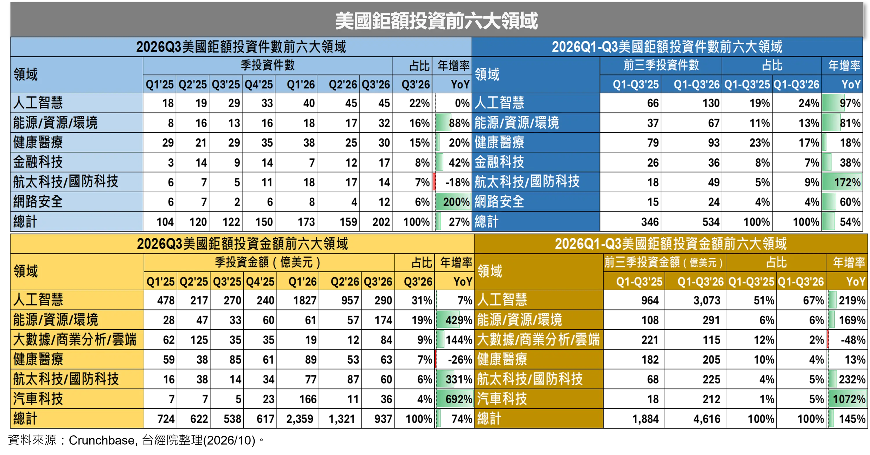 美國：押注「虛擬大腦」與「電力剛需」