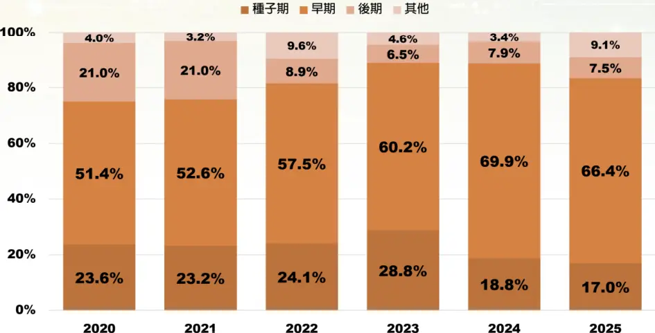 圖6  2015~2025臺灣新創投資輪次規模分布