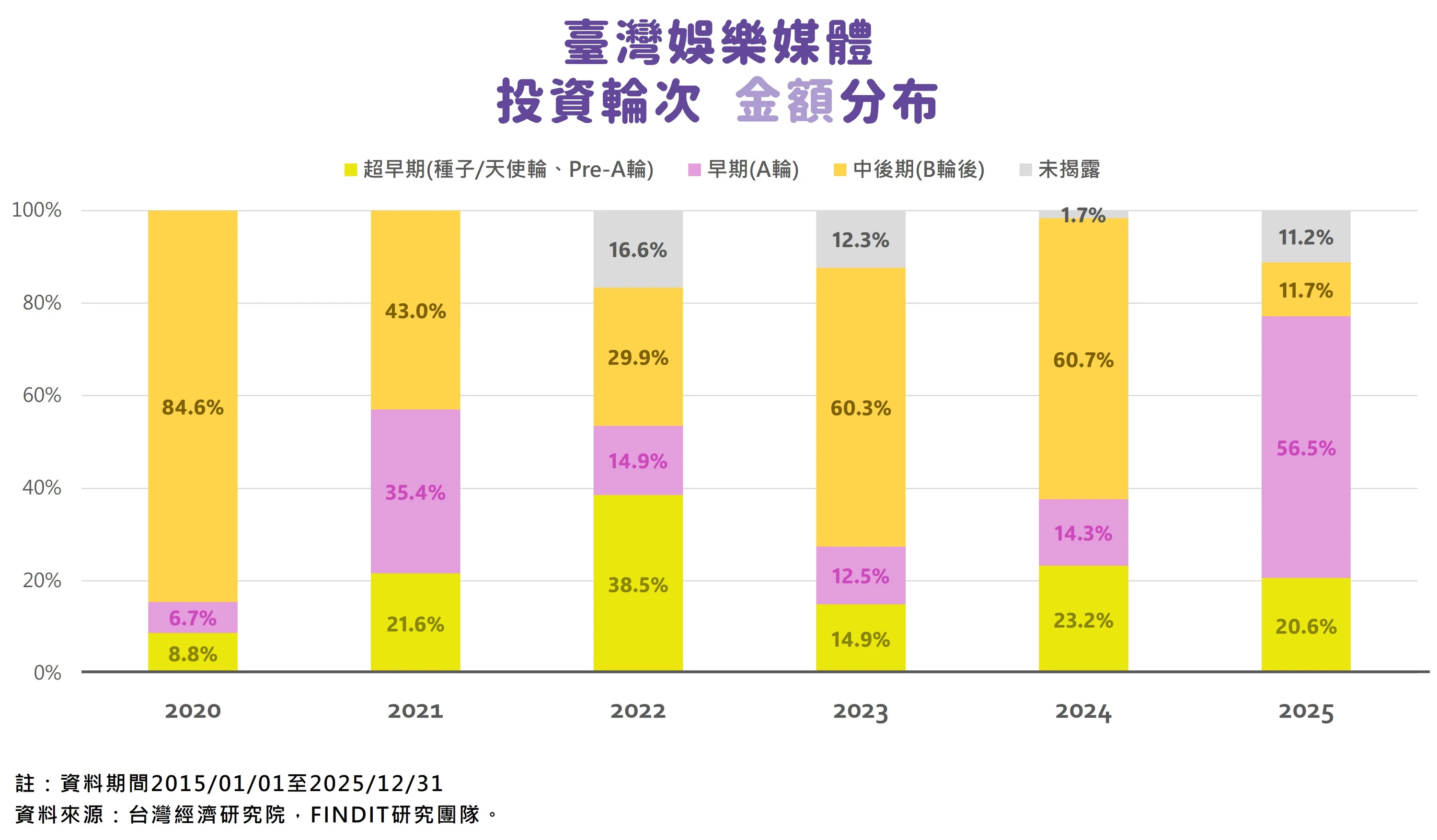 圖9　臺灣娛樂媒體投資輪次金額分布