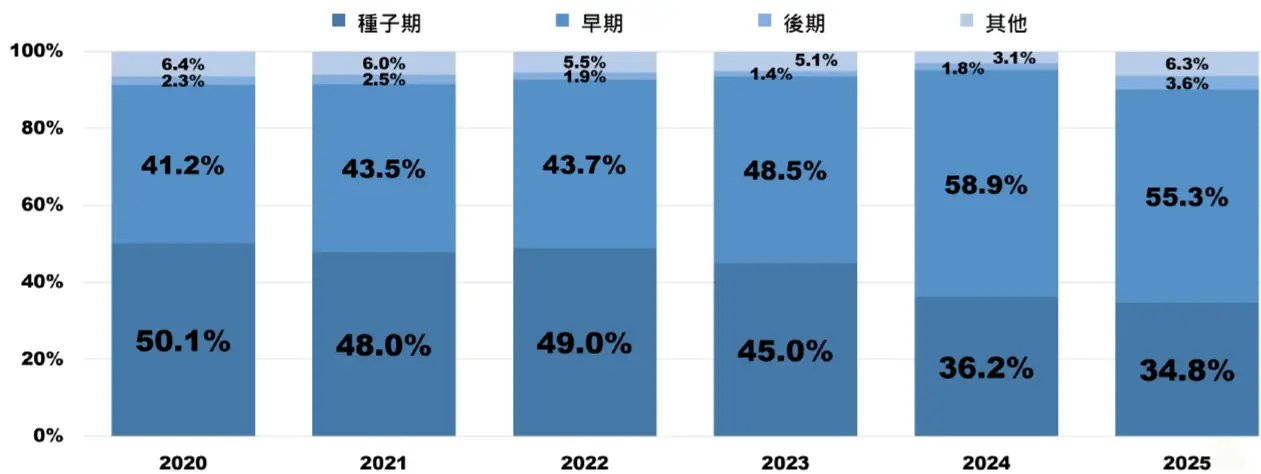 圖5  2015~2025臺灣新創投資輪次件數分布