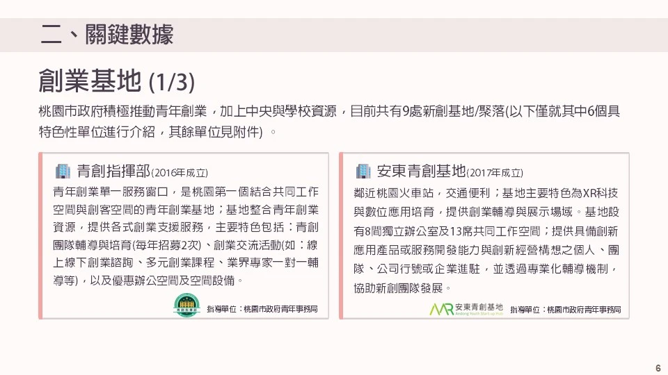 創業基地 (上) 桃園市政府積極推動青年創業，加上中央與學校資源目前共有 11處新創基地/聚落(以下僅就其中6個具特色性單位進行 介紹，其餘單位見附件) 。
