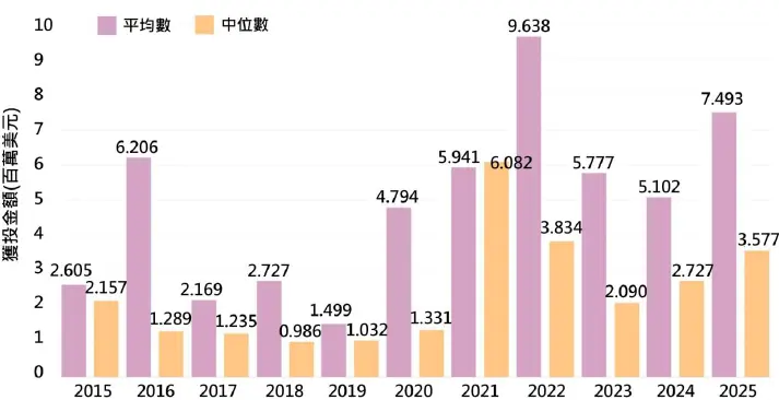 圖3 半導體歷年獲投概況-平均數與中位數