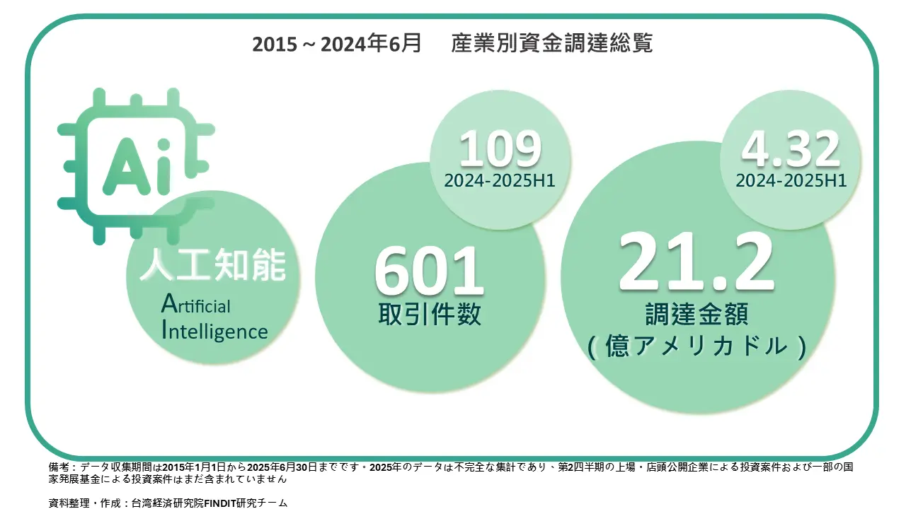 2015~2024年6月 産業別資金調達総覧