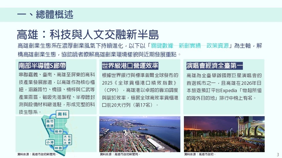 高雄創業生態系在濃厚創業風氣下持續進化，並以「關鍵數據—新創實績—政策資源」為主軸解構其環境樣貌。高雄發展的三大關鍵支柱包含：第一，南部半導體 S 廊帶，串聯嘉義、臺南、高雄至屏東的高科技產業發展廊道，並以高雄作為核心樞紐，涵蓋路竹、橋頭、楠梓與仁武等產業園區，磁吸先進製程、半導體封測與設備材料廠進駐，形成完整的科技生態系；第二，世界級港口營運效率，根據世界銀行與標準普爾全球發布的 2025 《全球貨櫃港口績效指數》（CPPI），高雄港以卓越的靠泊調度與裝卸效率，穩居全球高效率貨櫃港口第 17 名；第三，演唱會經濟全臺第一，高雄為全臺舉辦國際巨星演唱會的首選城市之一，且在 2026 年日本旅遊預訂平台 Expedia 「物超所值的海外目的地」排行中榜上有名。