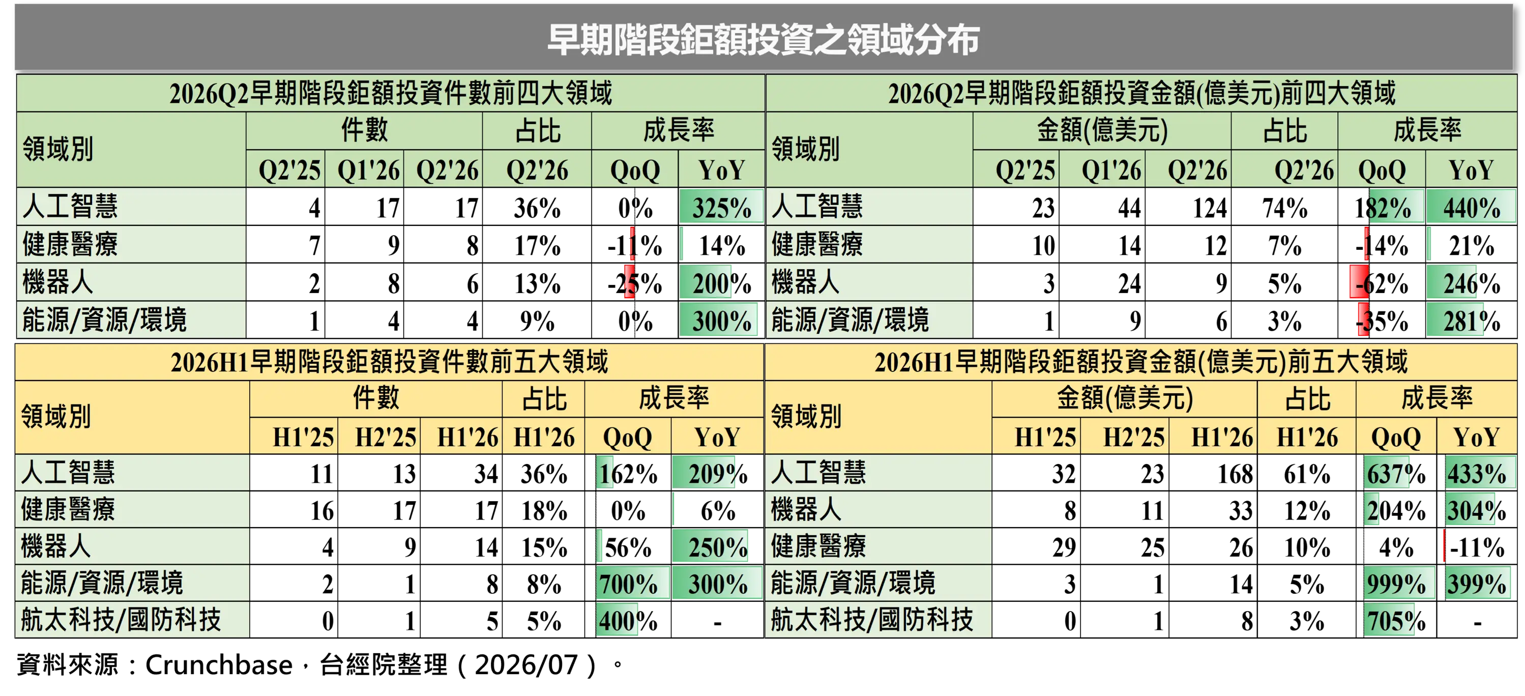 早期階段前幾大領域