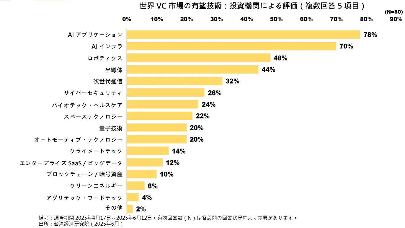 世界 VC 市場の有望技術：投資機関による評価（複数回答 5 項目）