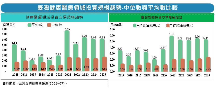 圖7 臺灣健康醫療領域投資規模趨勢-中位數與平均數比較