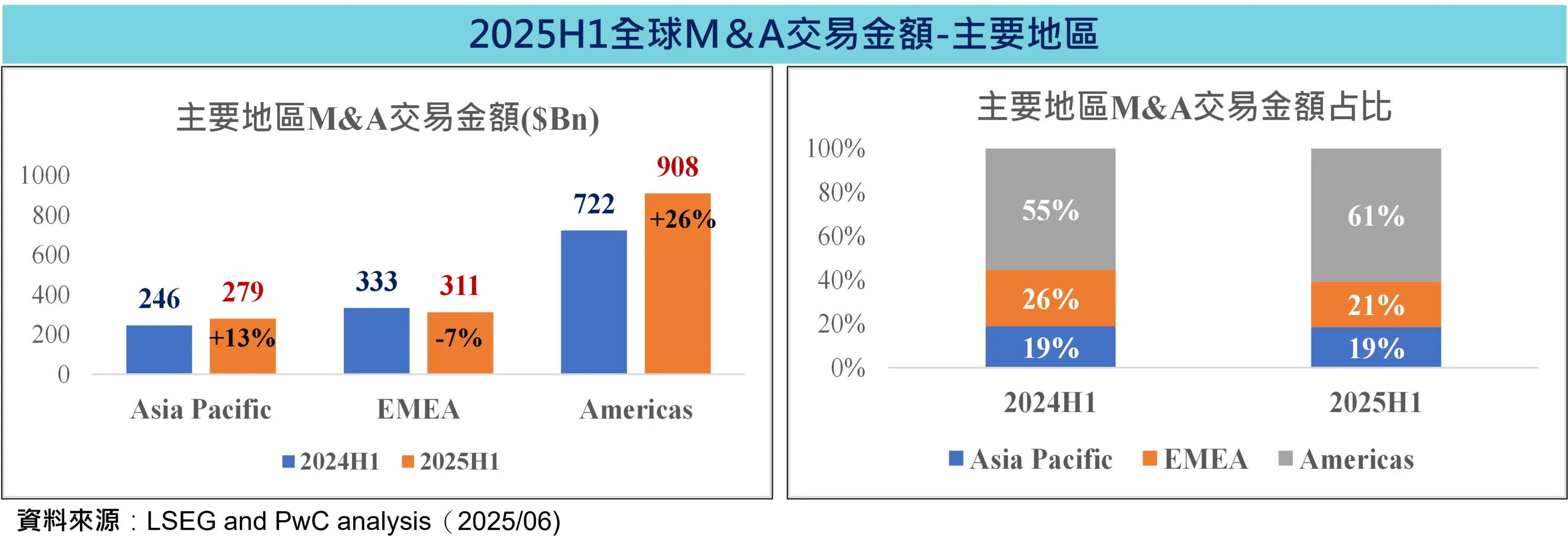 2025H1全球M＆A交易金額-主要地區