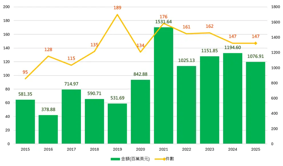2015-2025 創投投資-各年度參與交易金額與件數變化