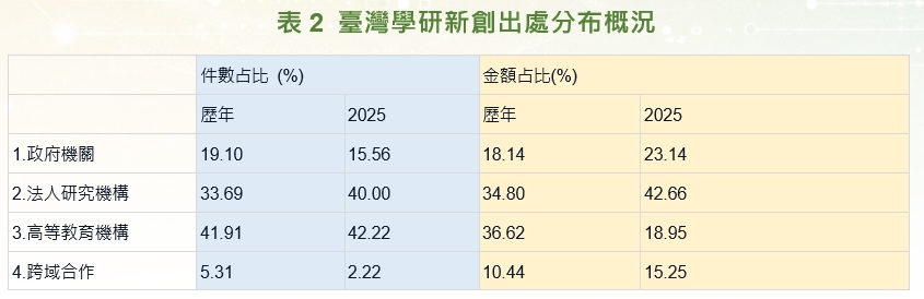 表2 臺灣學研新創出處分布概況