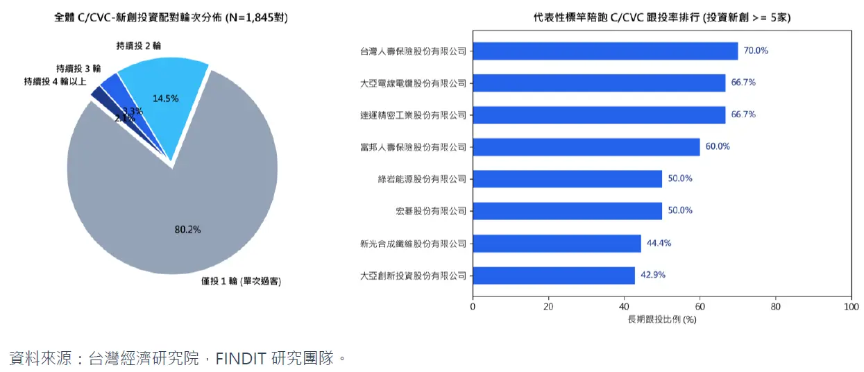 策略性投資連續性與跟投意願