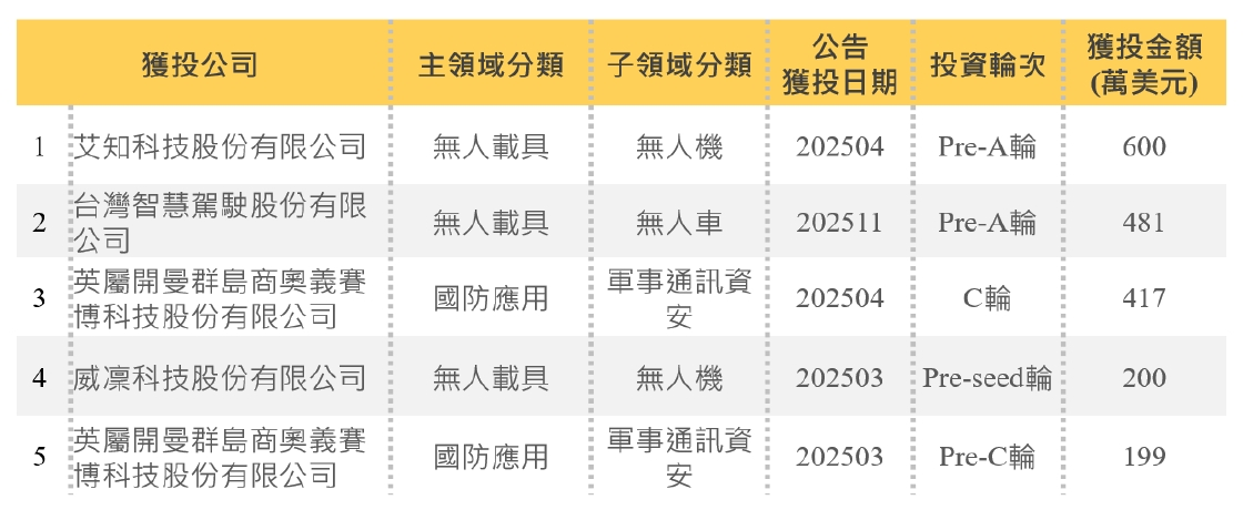 介紹於2025年獲投並公開的獲投案例,臺灣在防衛科技、無人載具及相關應用領域的資本移動呈現多元發展樣貌,範圍涵蓋核心零組件到系統整合的不同環節