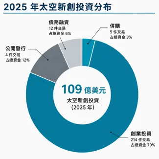2025年太空新創投資分配