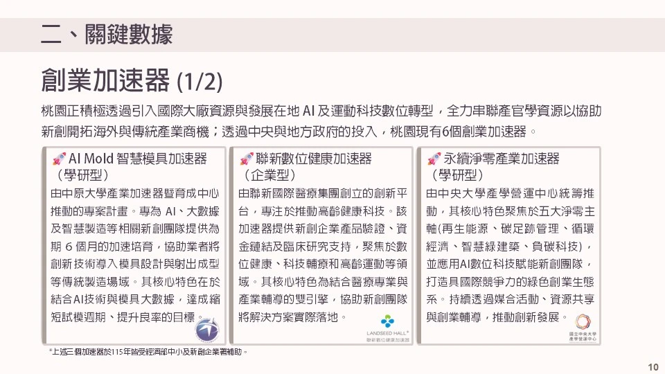  創業加速器(上) 桃園正積極透過引入國際大廠資源與發展在地 AI 及運動科技數位轉型，全力串聯產官學資源以協助新創開拓海外與 傳統產業商機；透過中央與地方政府的投入，桃園現有6個創業加速器。