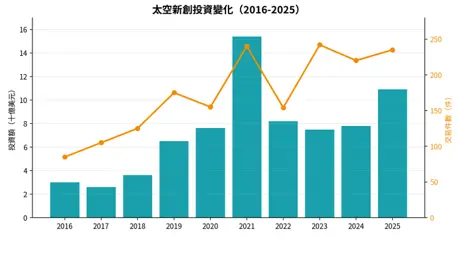 2016-2025年太空新創投資趨勢