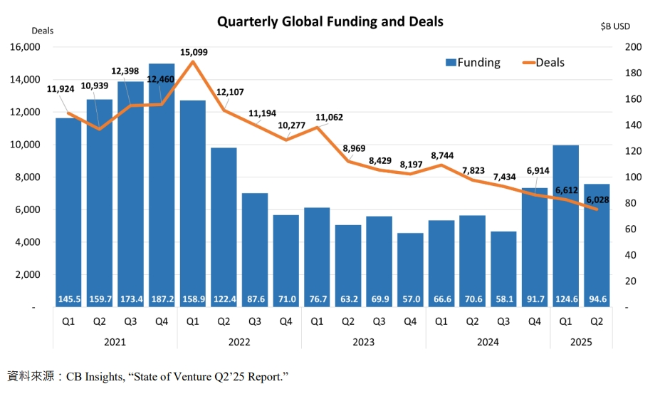 Quarterly Global Funding and Deals