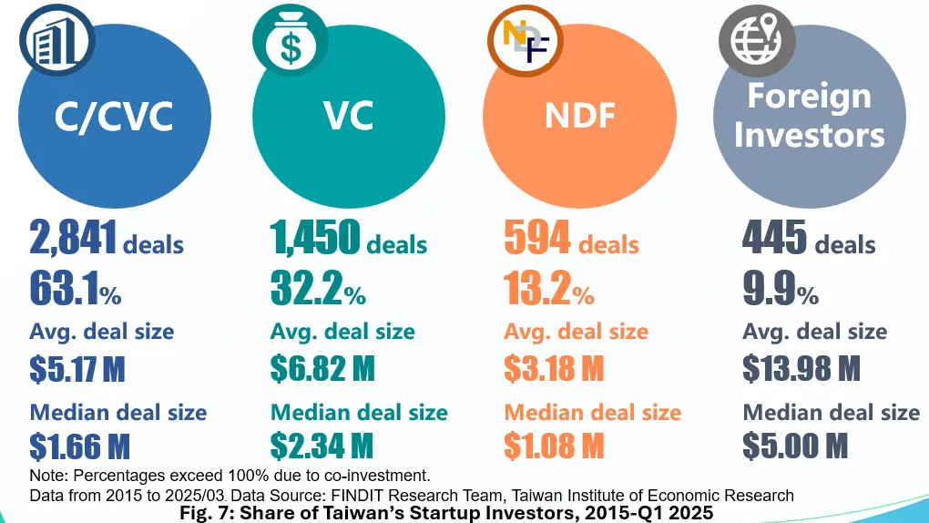 Fig. 7: Share of Taiwan’s Startup Investors, 2015-Q1 2025