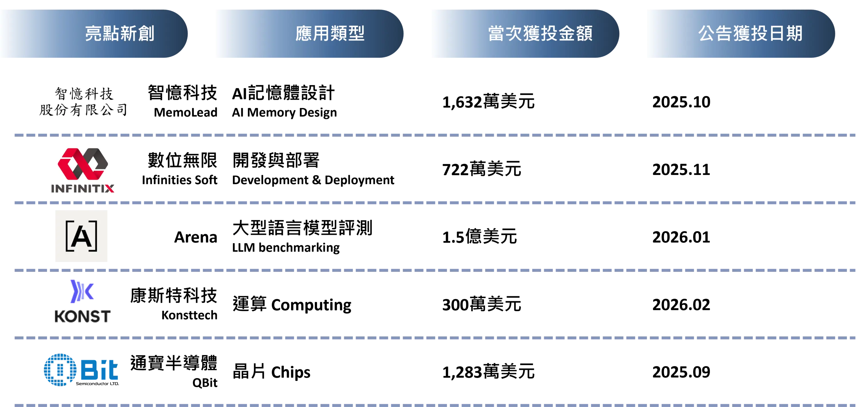 圖18 臺灣人工智慧產業「AI基礎設施」