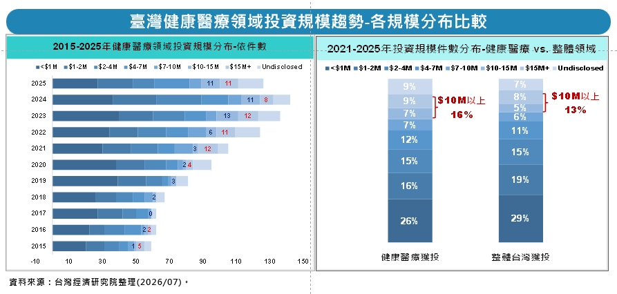 圖6 臺灣健康醫療領域投資規模趨勢-各規模分布比較