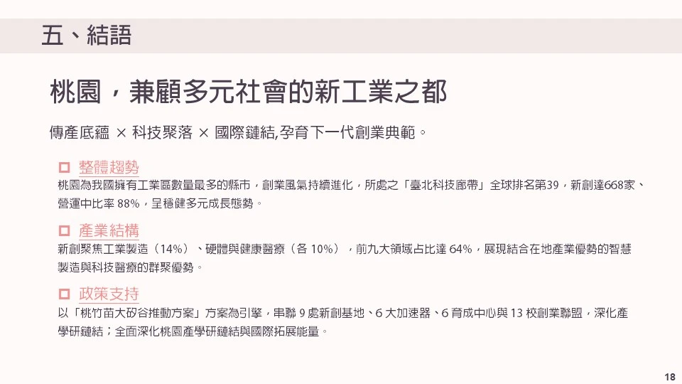 結語 現有優勢 工業製造、硬體及健康醫療領域具顯著產業聚集效應 地理優勢與物流條件有效降低成本、提升效率 桃園市政府積極推動創業政策 產學協作機制成熟，13 所大專校院組成校園創業聯盟 未來展望 透過品牌建構與成果擴散，有助於提升桃園青年創業成果，整體能見度與市場連結 從民間資源薄弱逐步轉型為產學協作、具國際鏈結優勢的創新重鎮