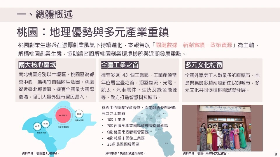 桃園：地理優勢與多元產業重鎮 桃園創業生態系在濃厚創業風氣下持續進化，以下將以「關鍵數據—新創實績—政策資源」為主軸，解構桃園創業生態，協助讀者瞭解臺南創業環境樣貌與近期發展重點。