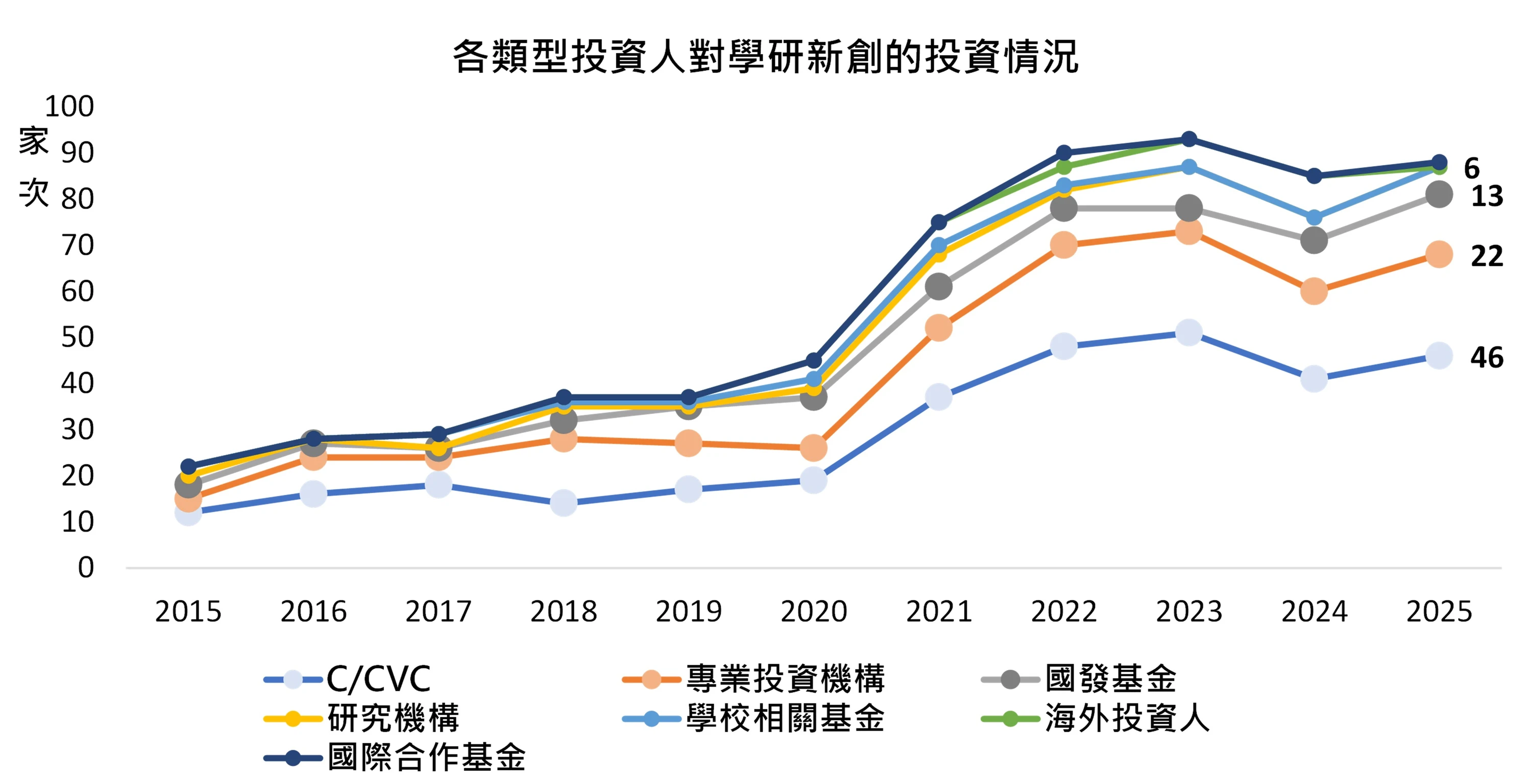圖10 各類型投資人歷年投資臺灣學研家次情況