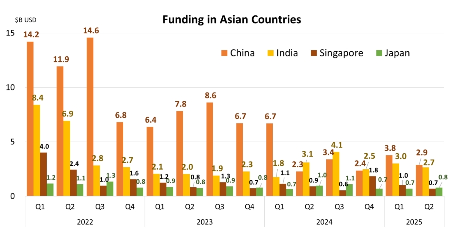Funding in Asian Countries
