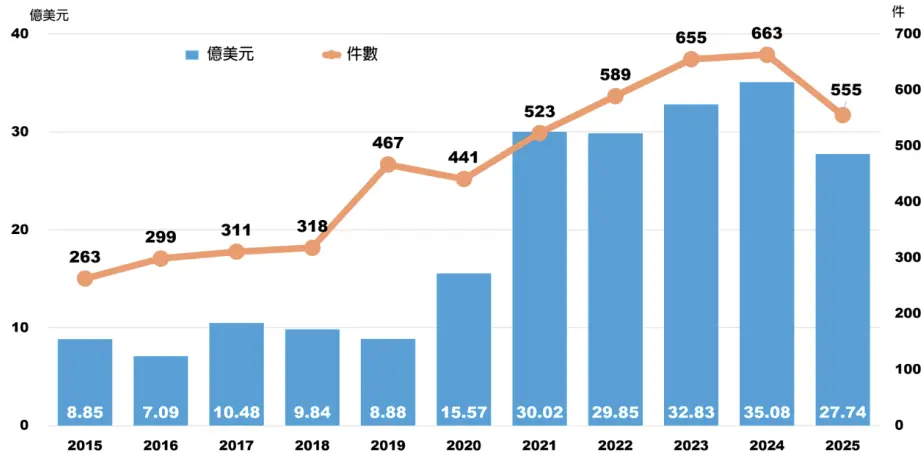 圖1 2015~2025臺灣新創投資趨勢