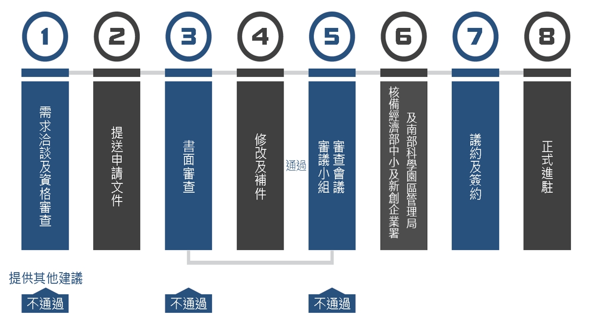 培育領域:電子、資訊與通訊領域、醫藥與生物科技領域、精密機械領域 、綠能環保及其他